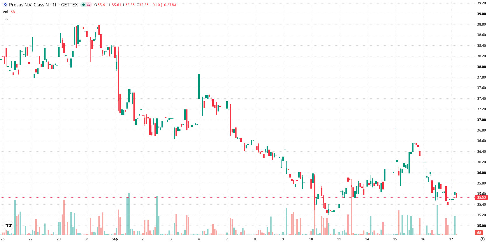Prosus N.V. asset chart