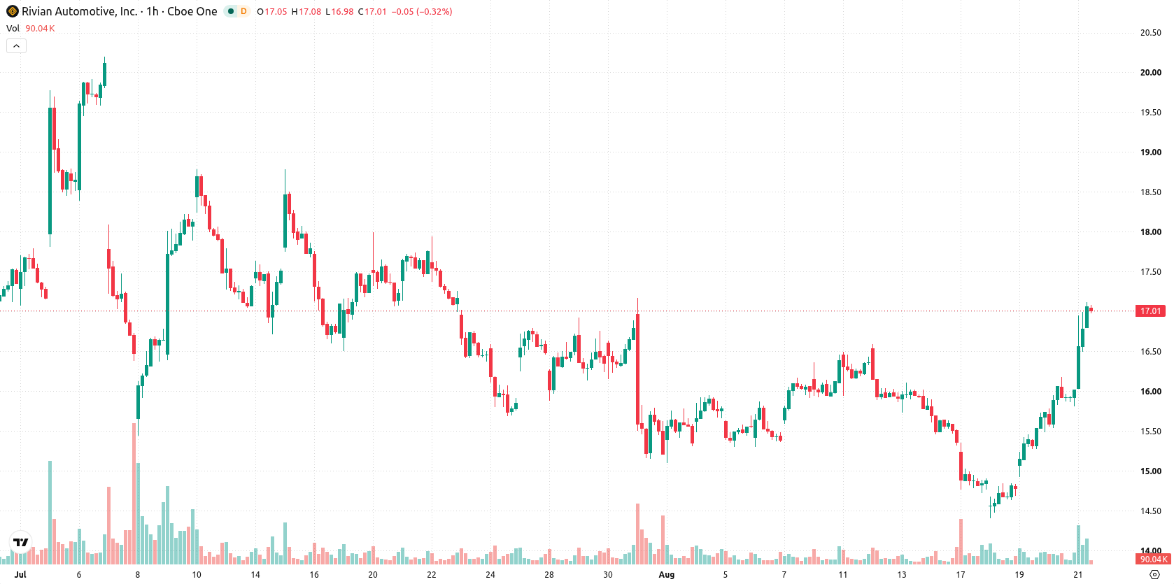 Rivian Automotive asset chart