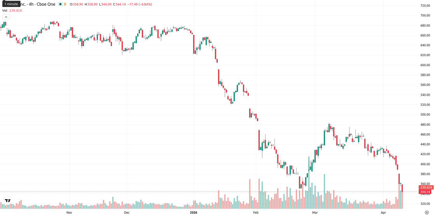 Intuit asset chart
