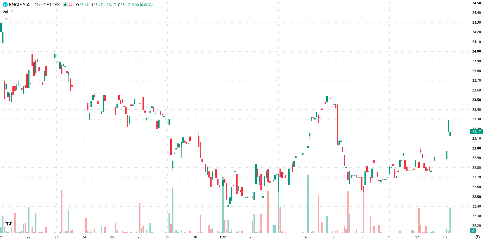 Engie S.A. asset chart