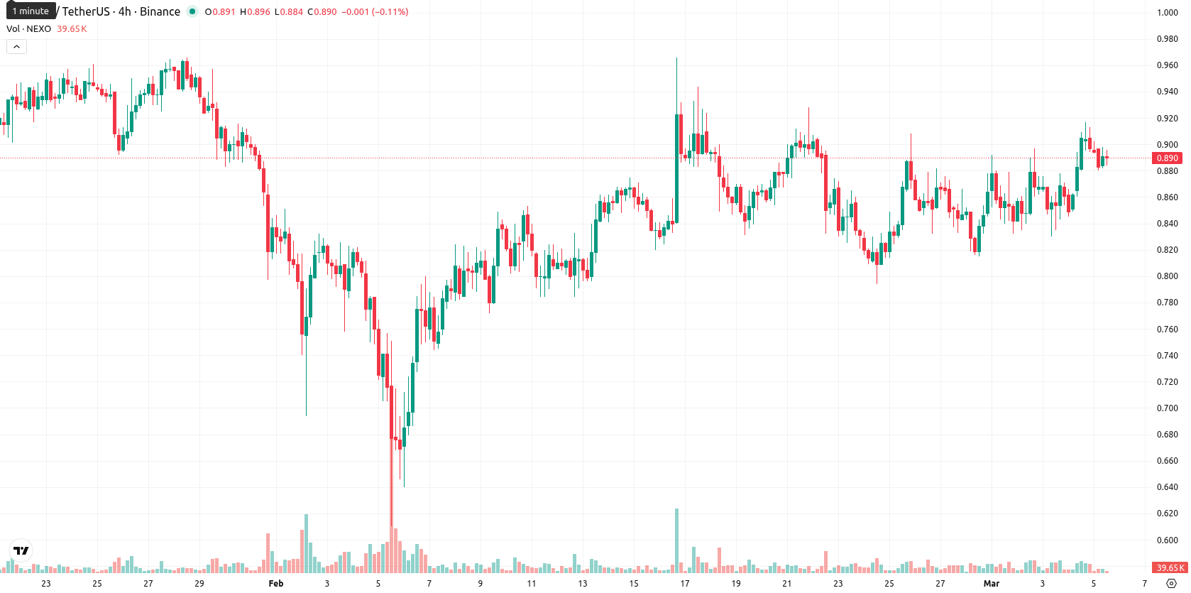 Nexo asset chart