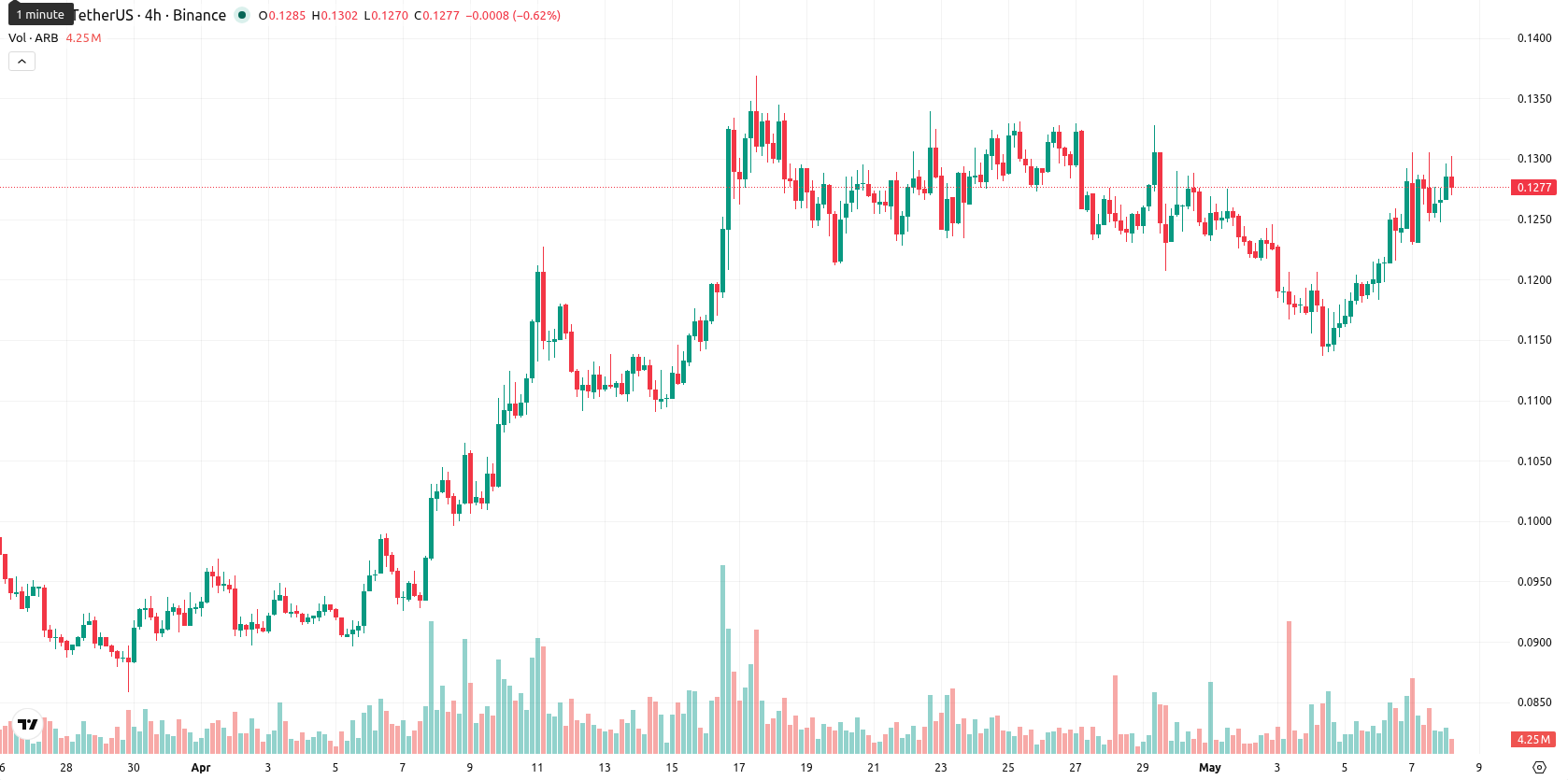 Arbitrum asset chart