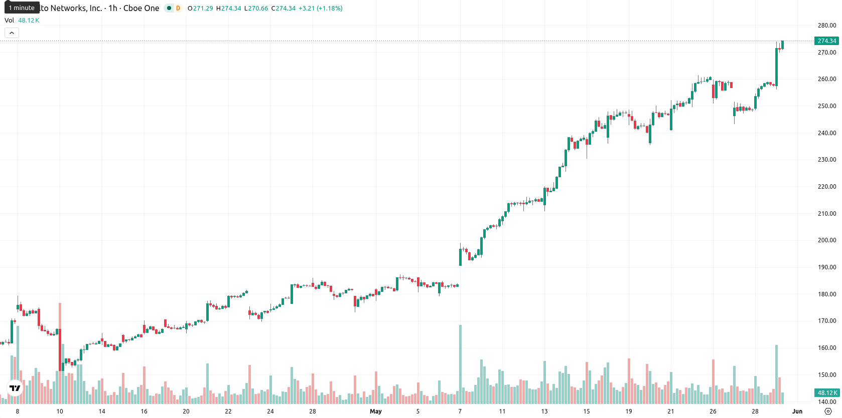 Palo Alto Networks Inc. asset chart