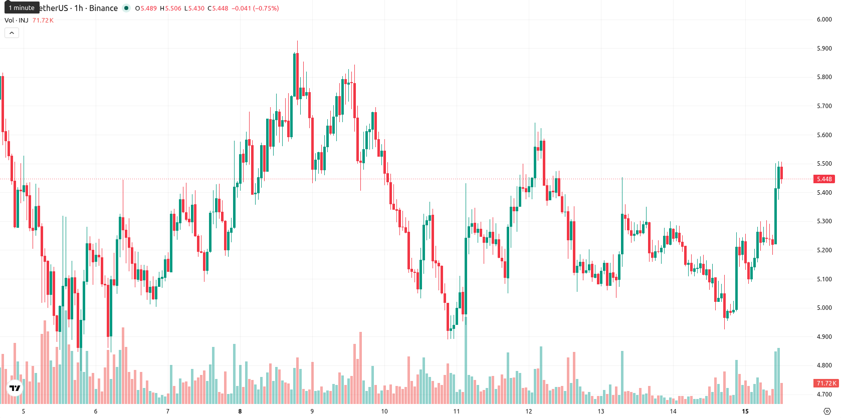 Injective asset chart