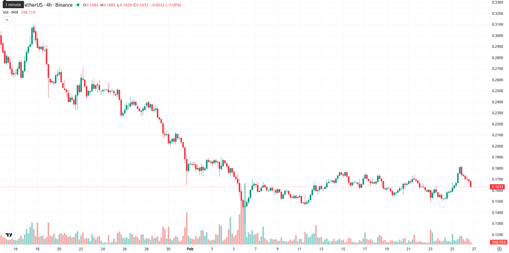 Immutable asset chart