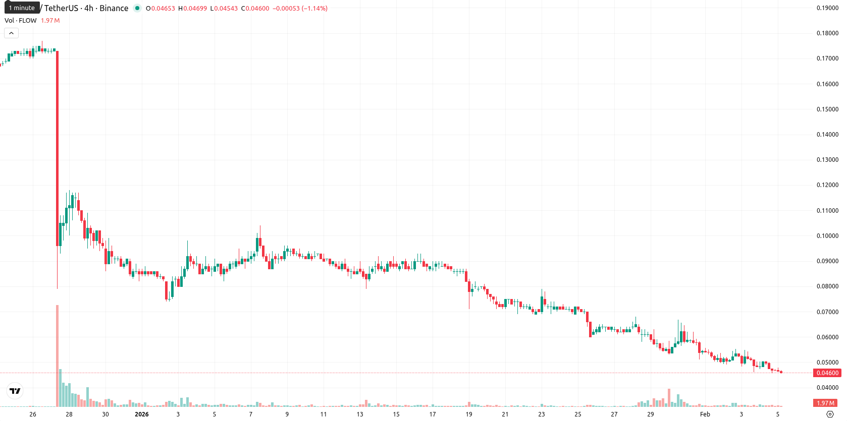 Flow asset chart