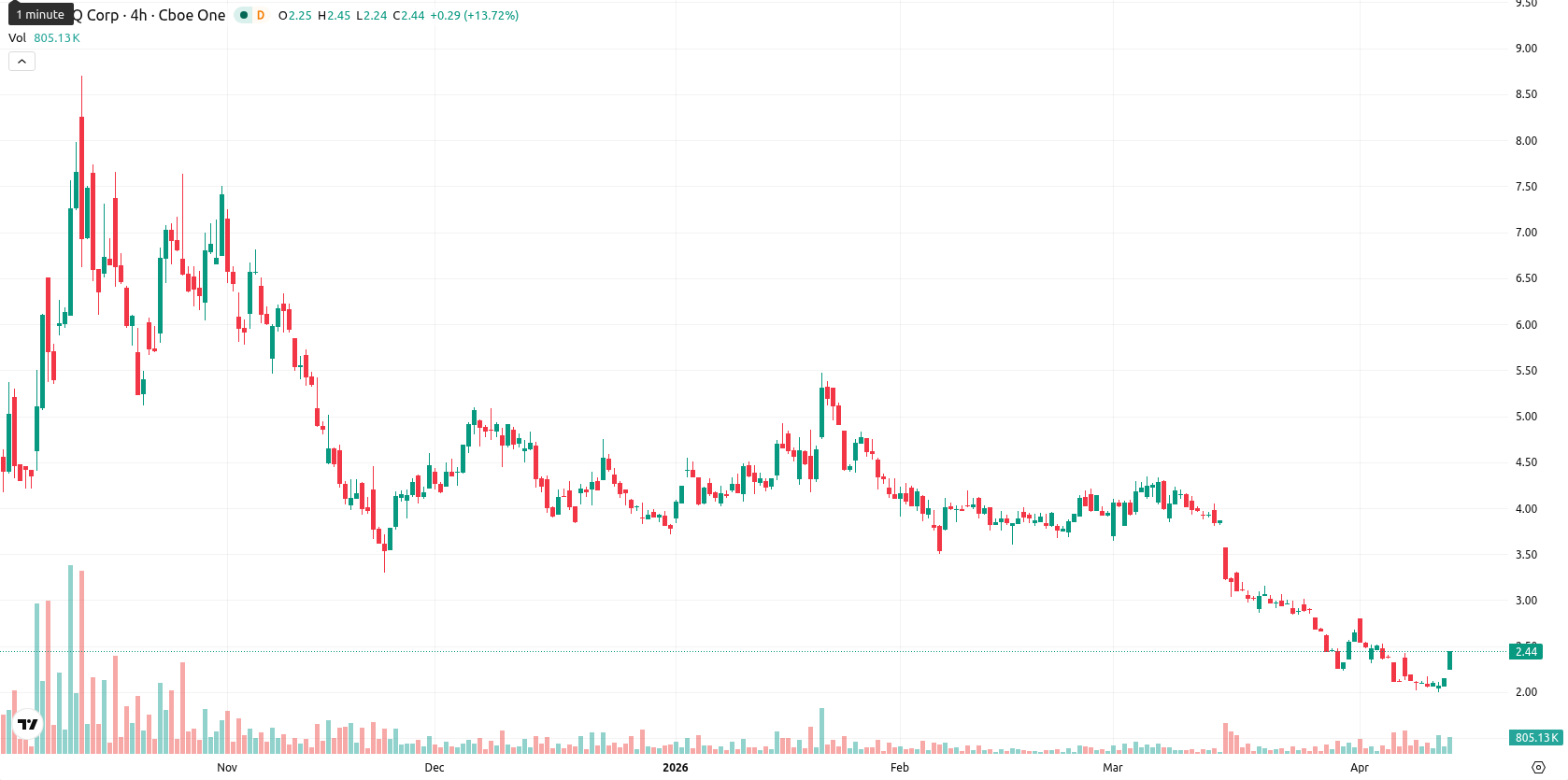SEALSQ Corp asset chart