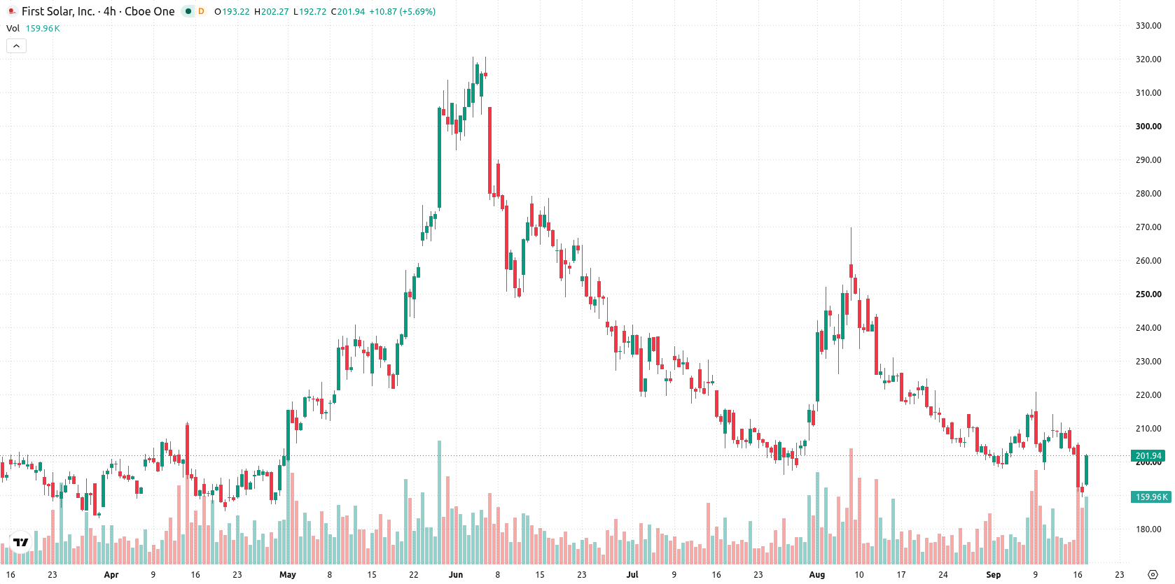 First Solar Inc asset chart