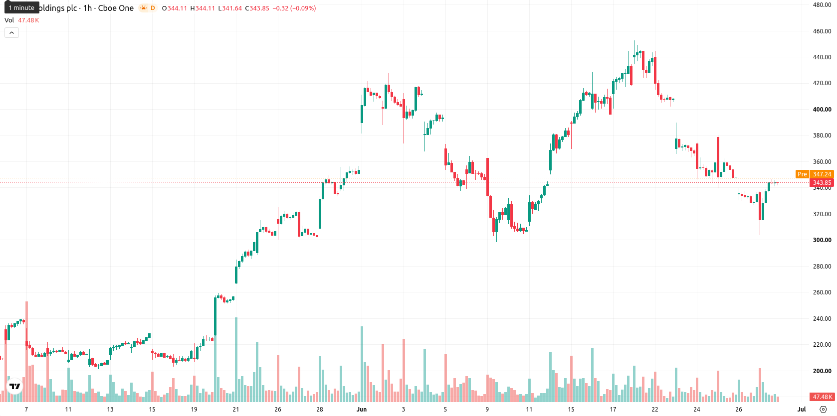Arm Holdings plc asset chart