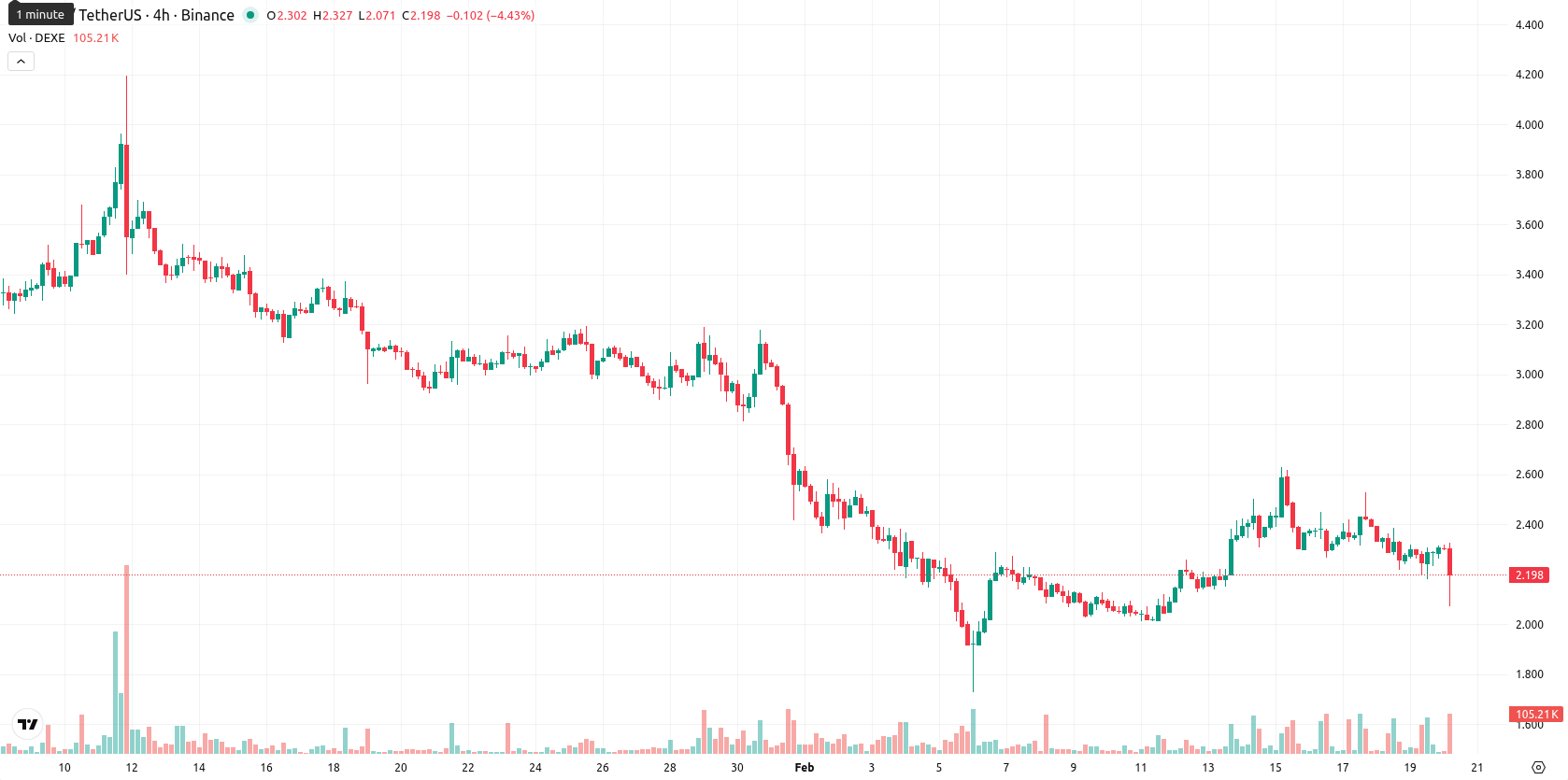 DeXe asset chart