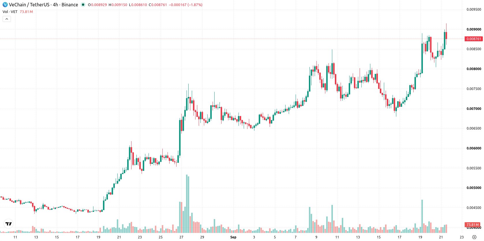 VeChain asset chart