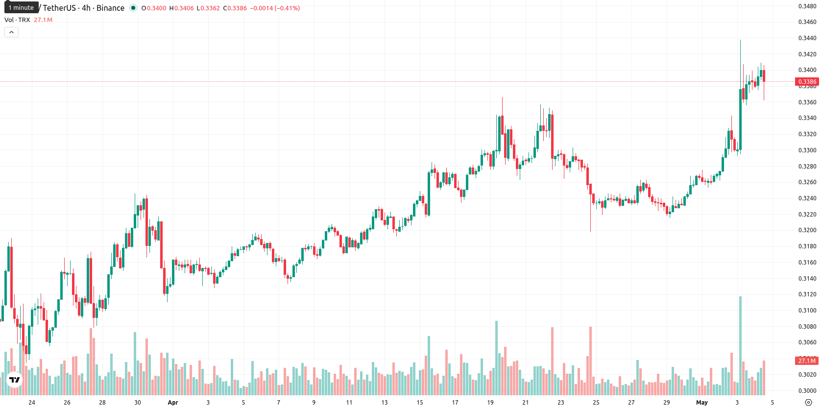 TRON asset chart