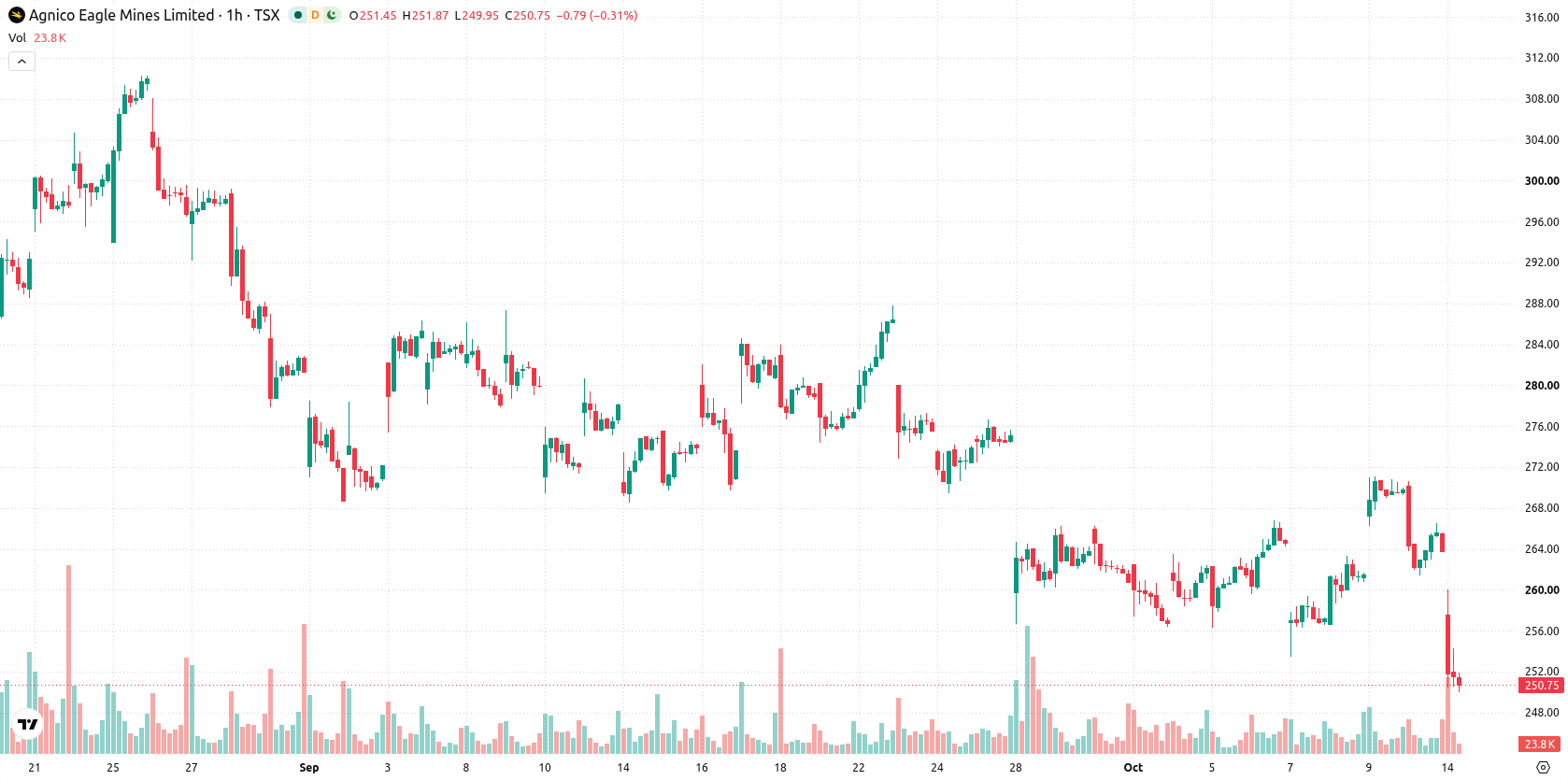 Agnico Eagle Mines Limited asset chart