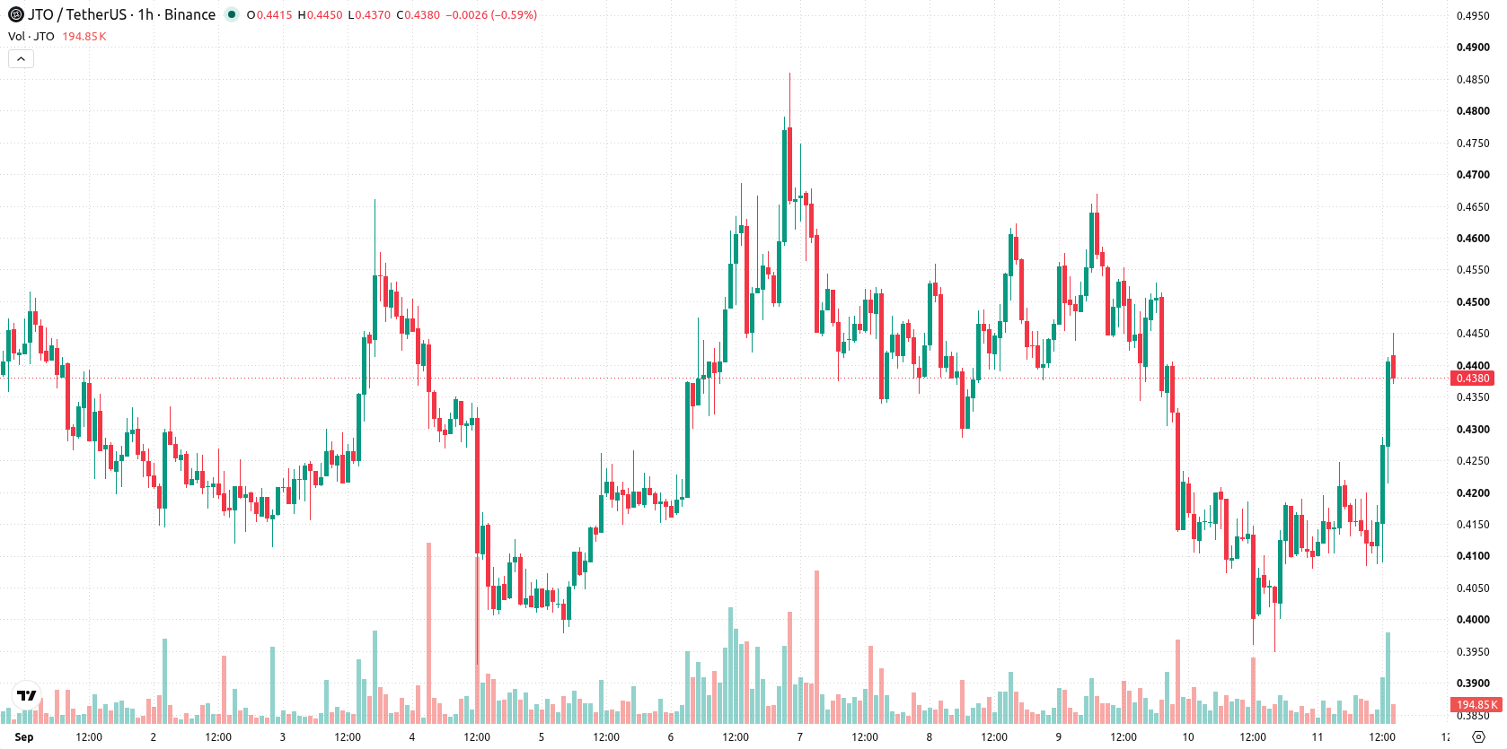 Jito asset chart