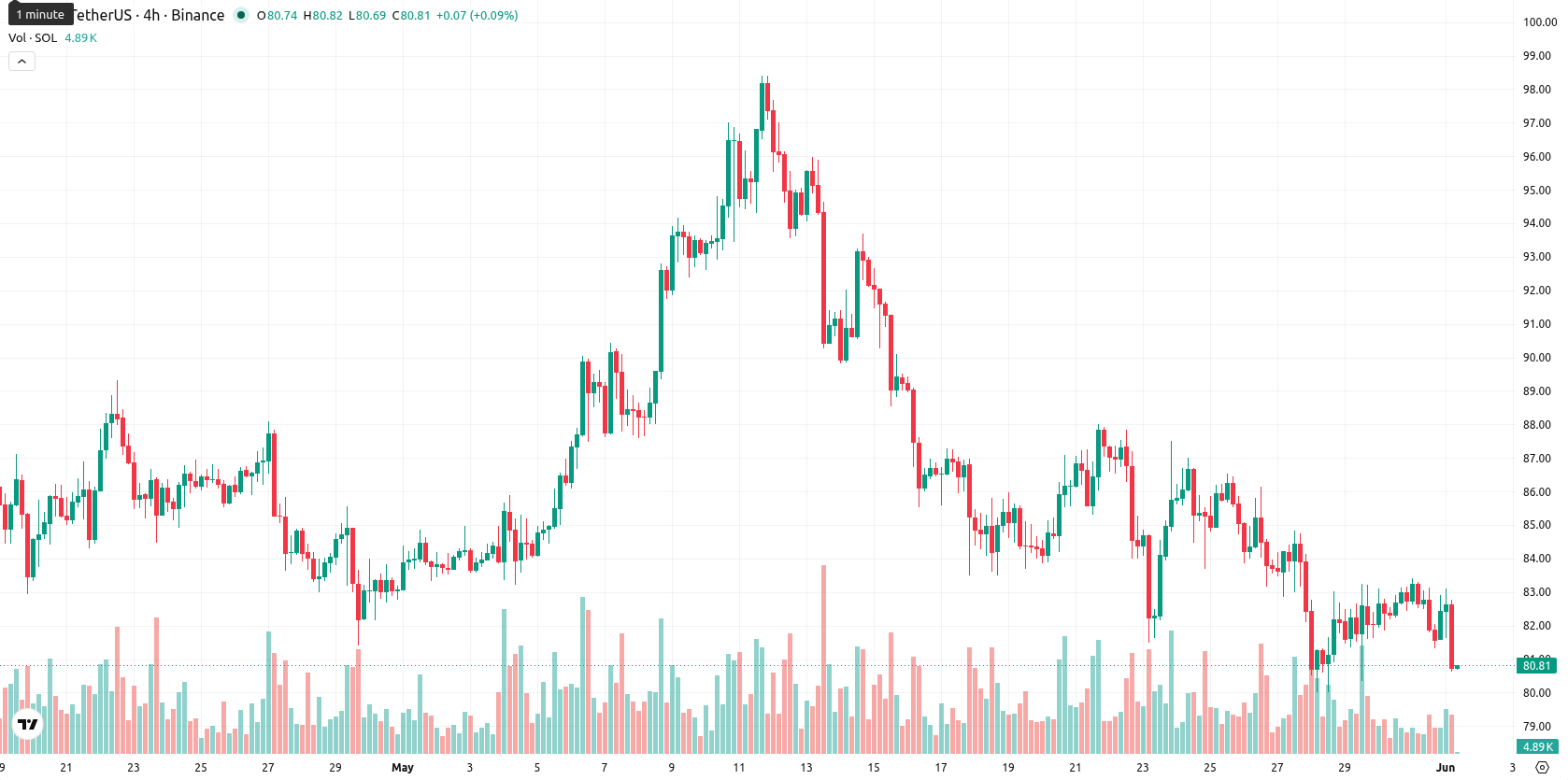 Solana asset chart