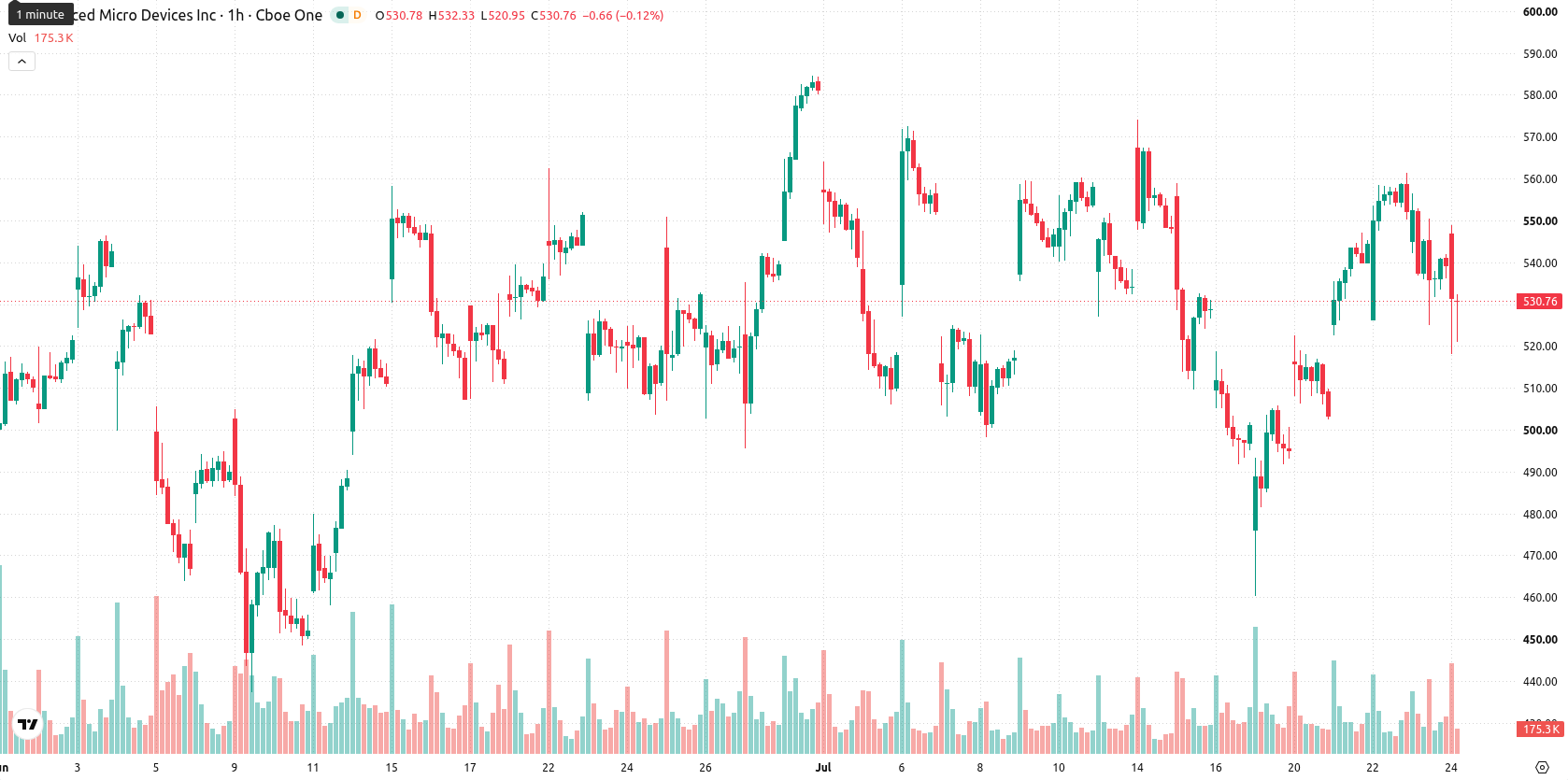 Advanced Micro Devices asset chart