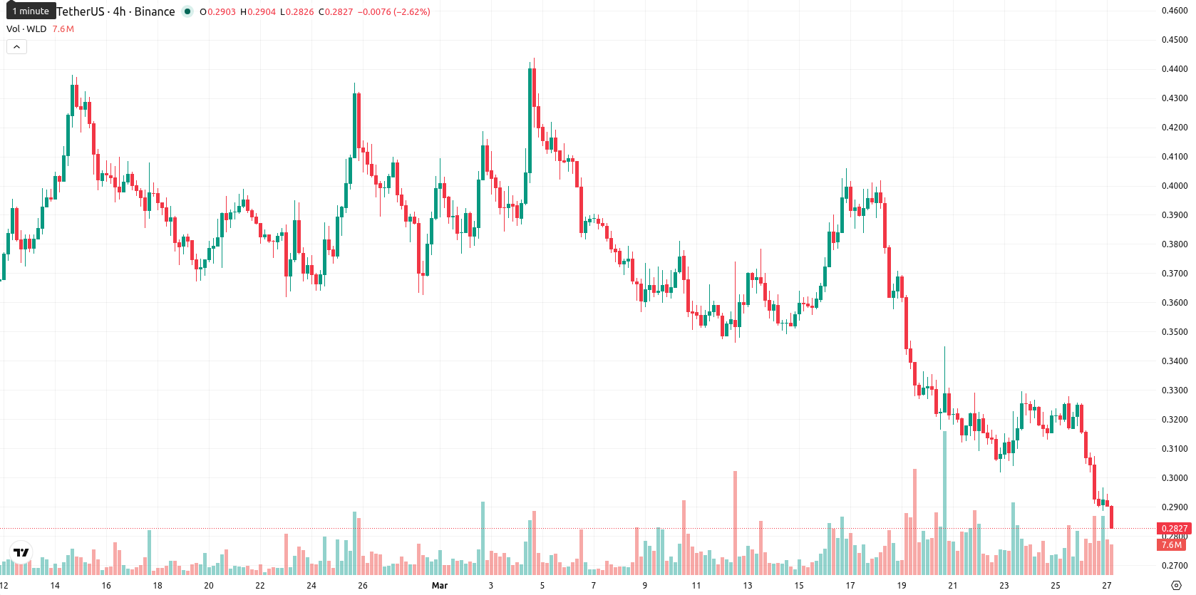 Worldcoin asset chart