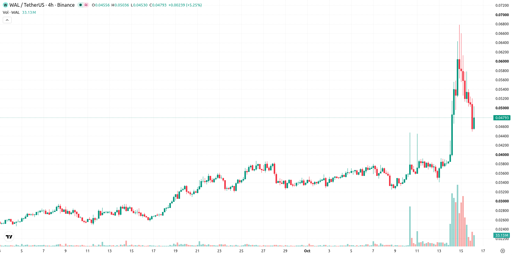 Walrus asset chart