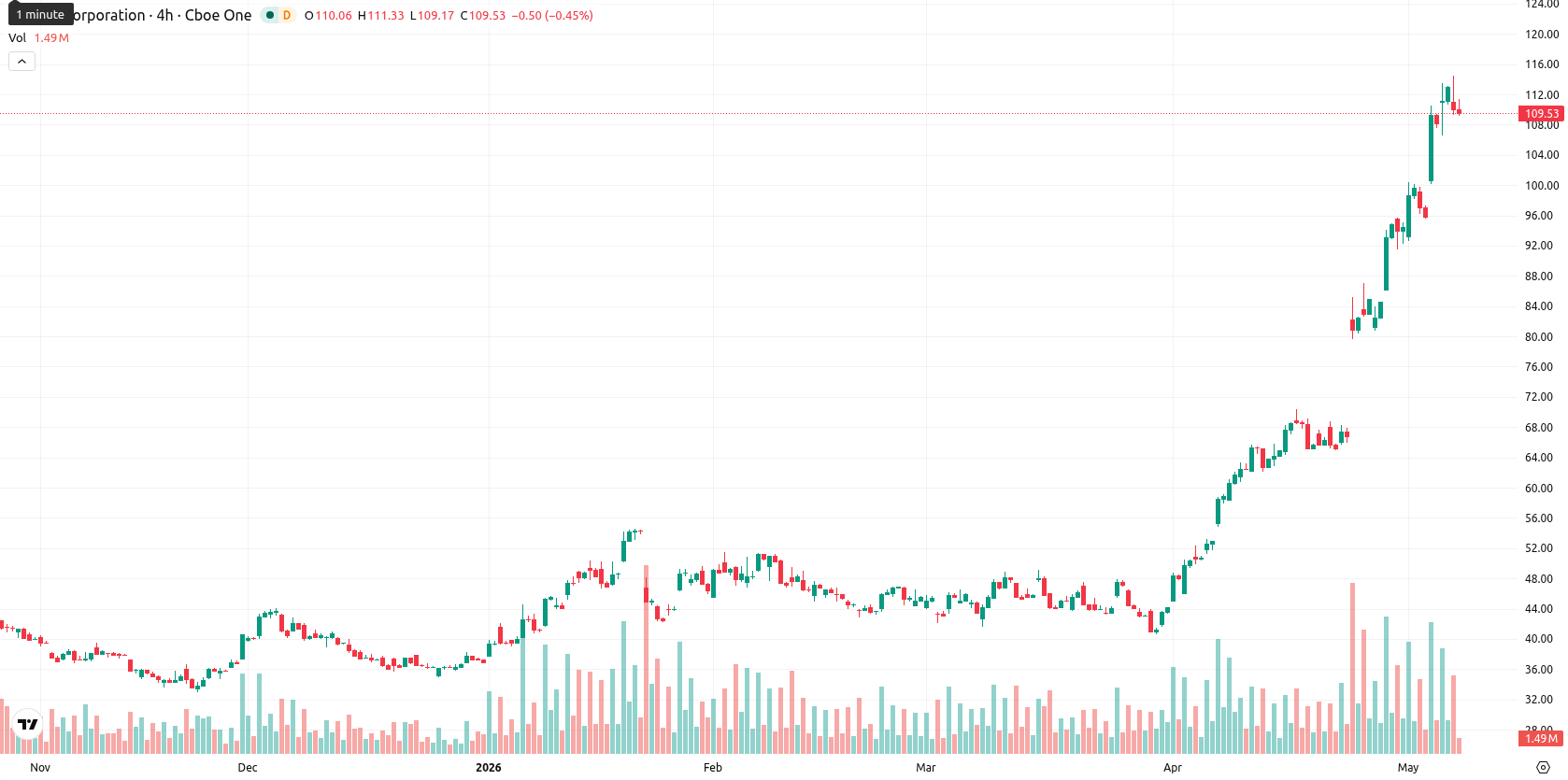 Intel Corporation asset chart