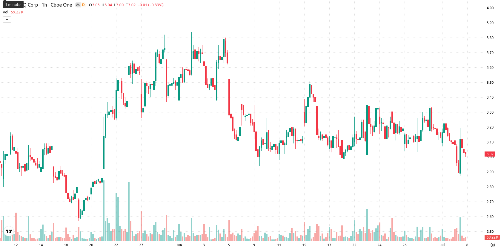 SEALSQ Corp asset chart