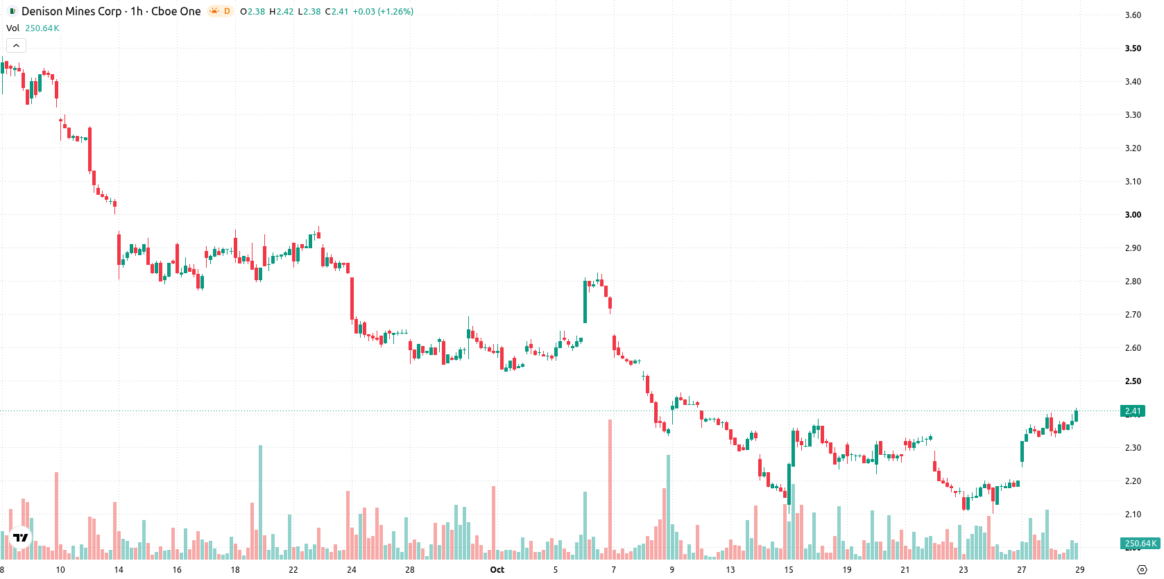 Denison Mines Corp. asset chart