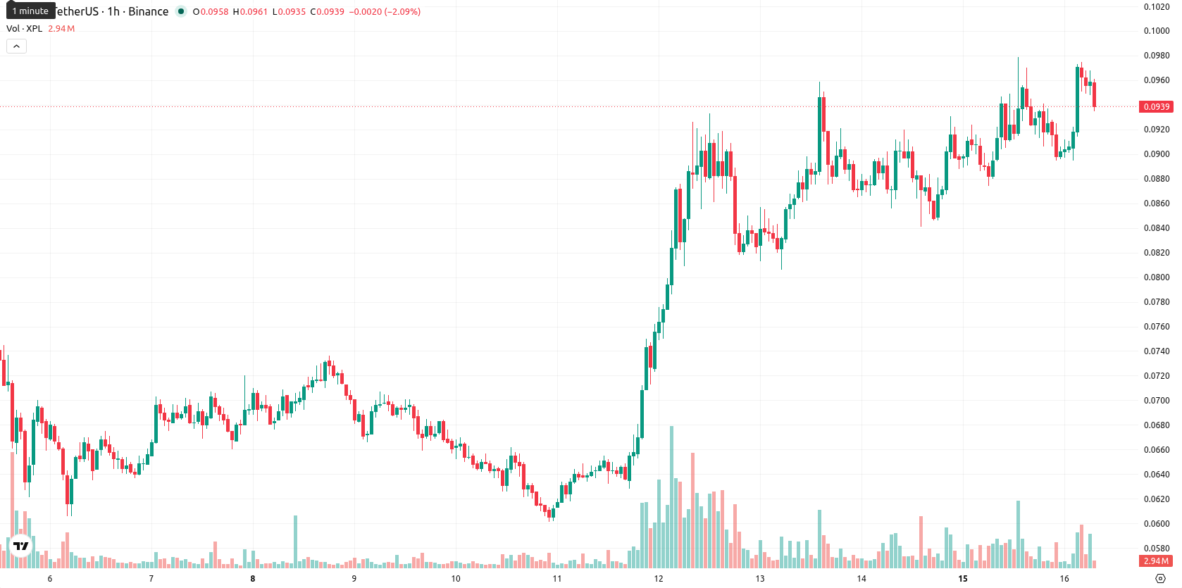 Plasma asset chart