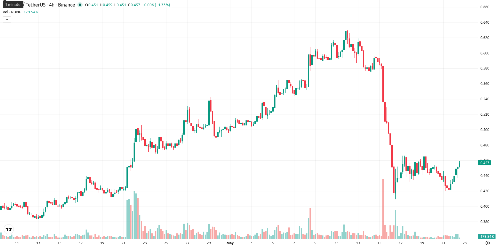 THORChain asset chart