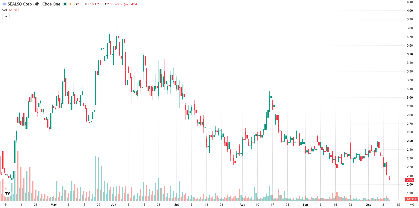 SEALSQ Corp asset chart