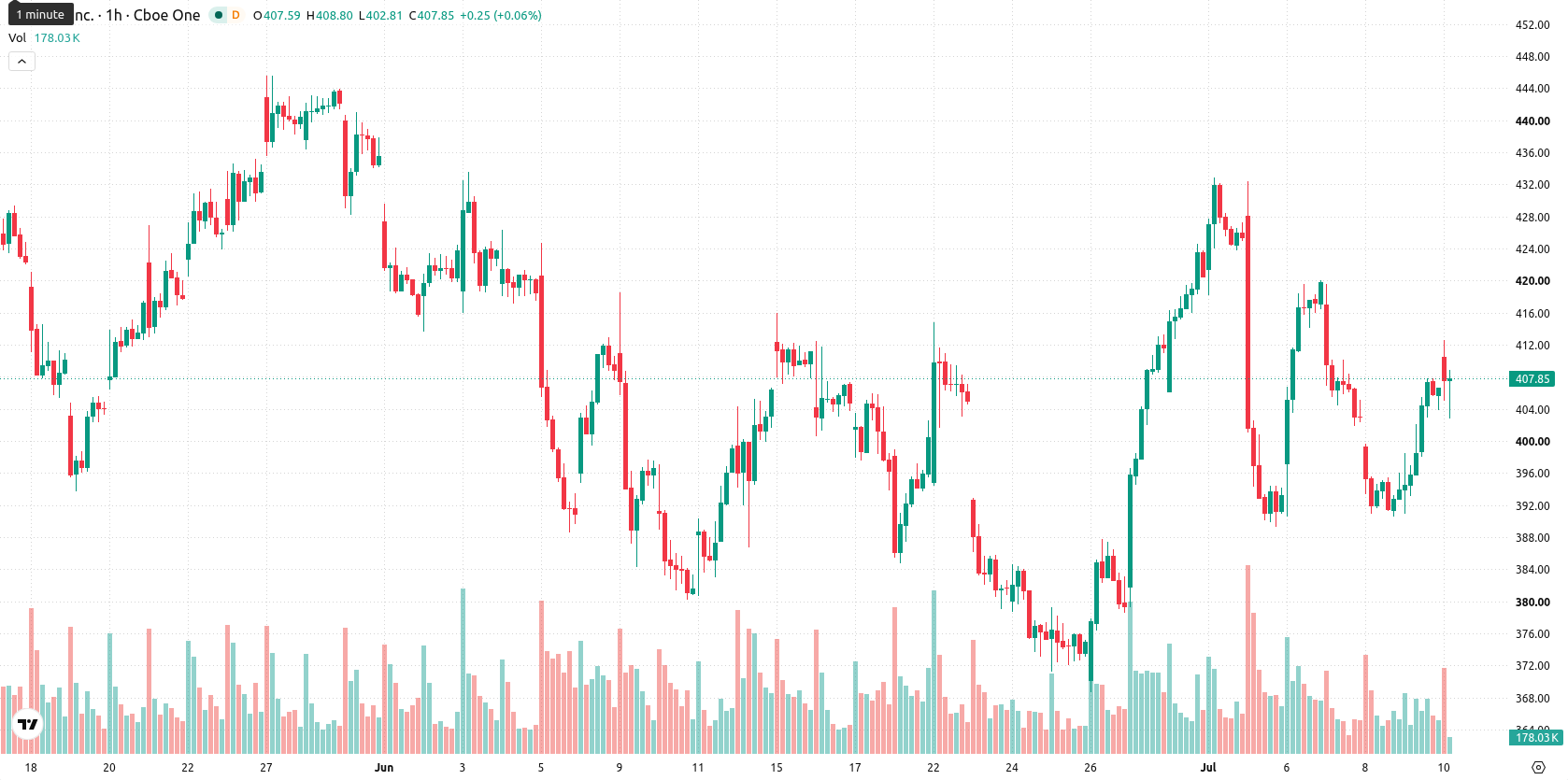 Tesla Inc. asset chart