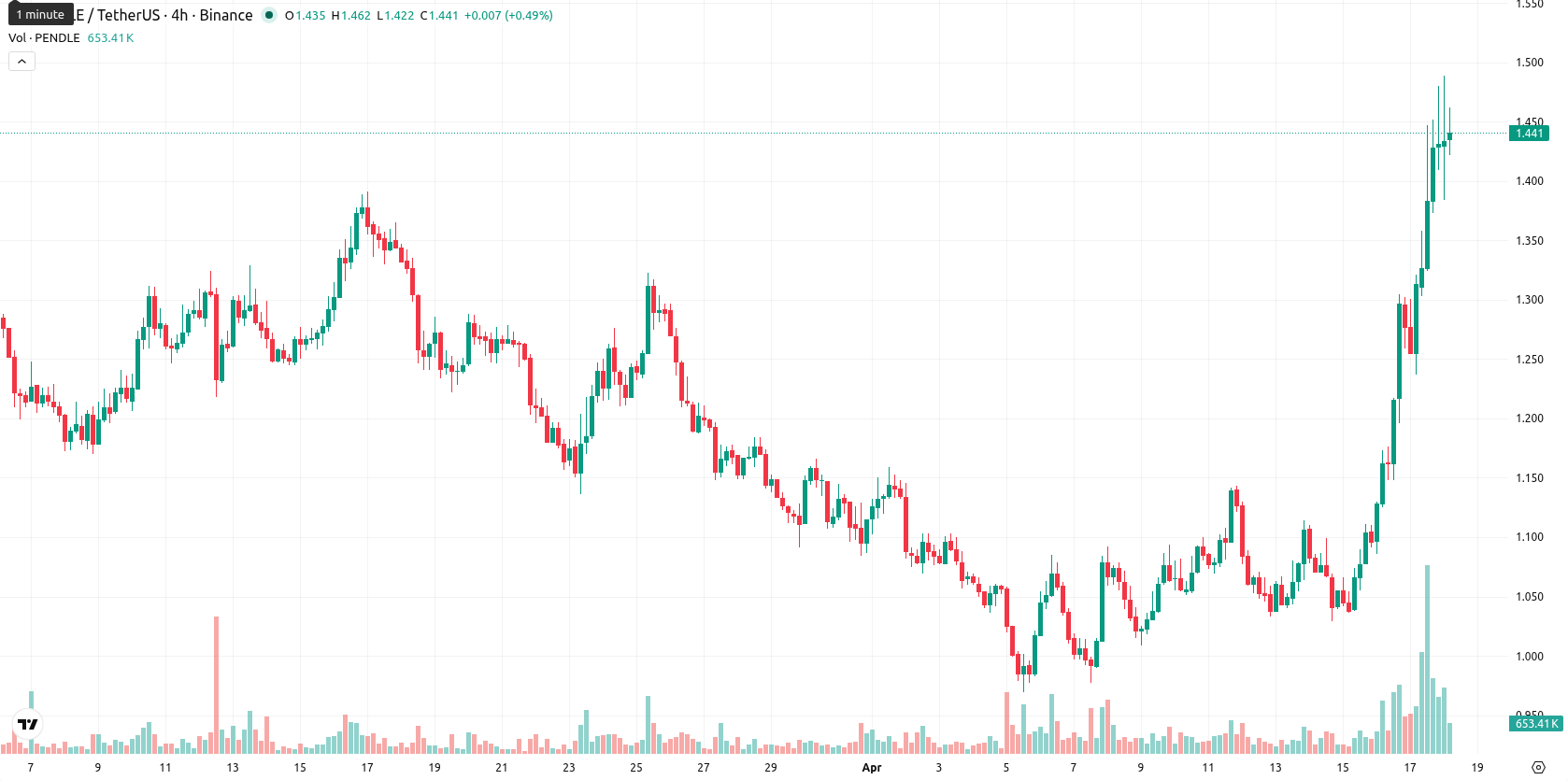 Pendle asset chart