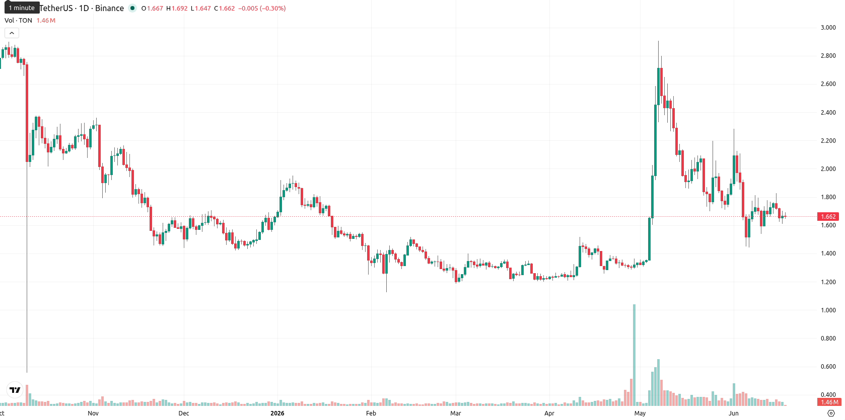 Toncoin asset chart