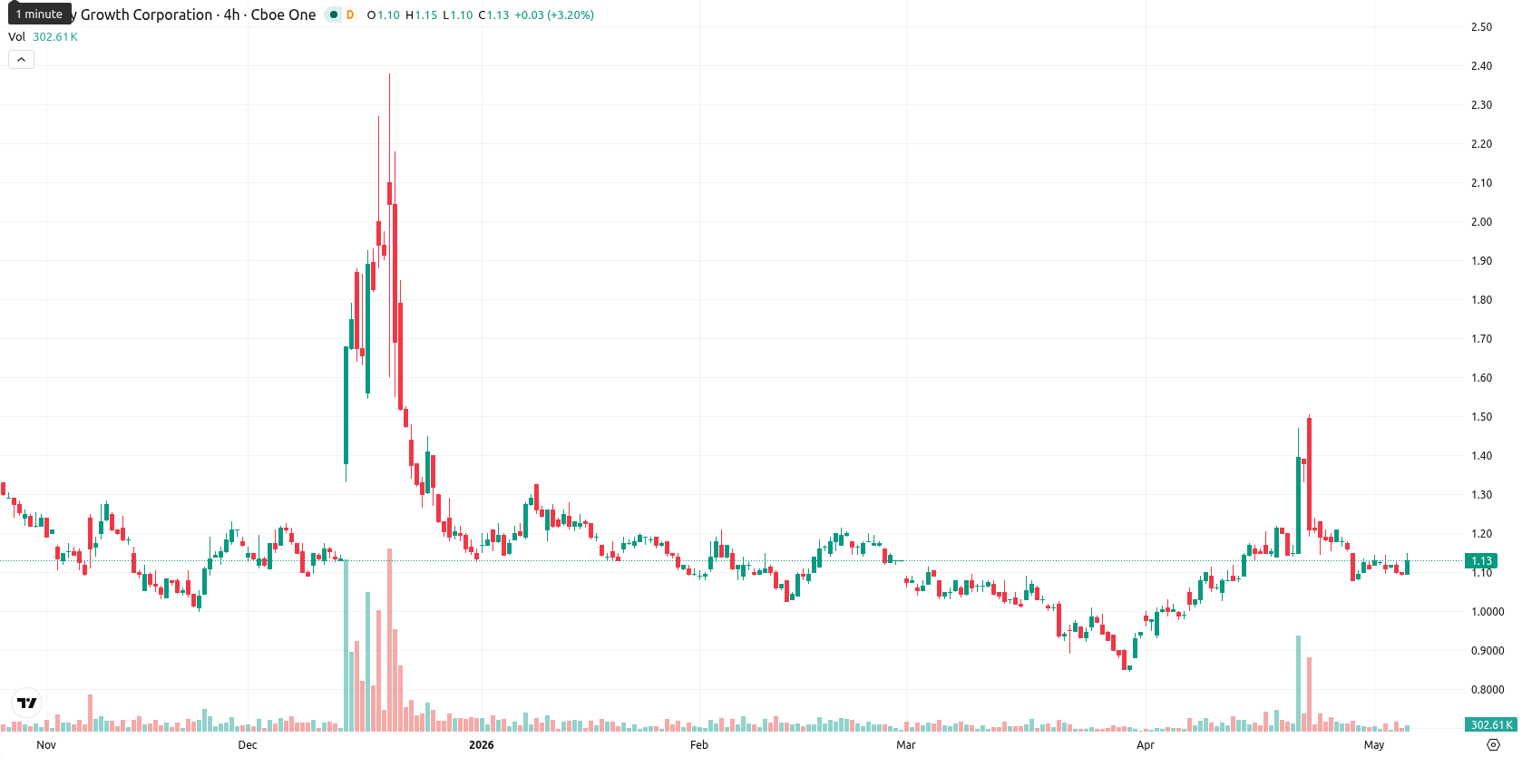 Canopy Growth Corporation asset chart