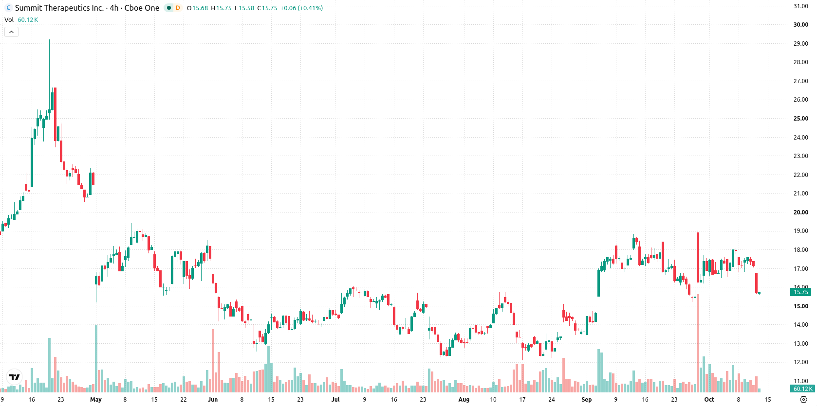 Summit Therapeutics asset chart