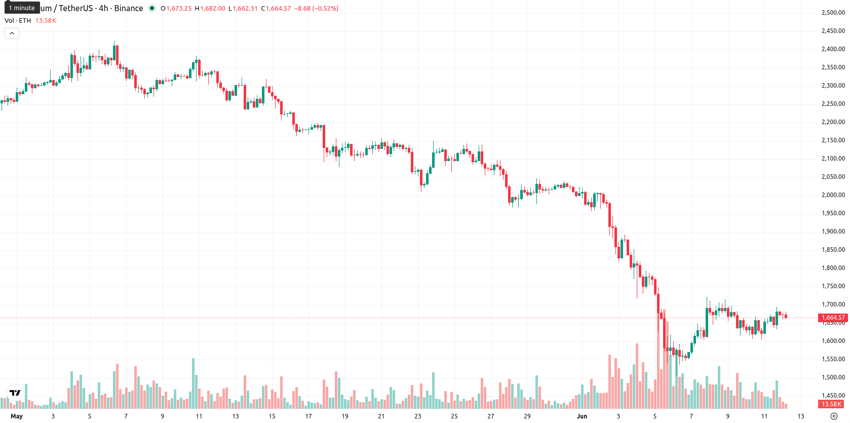 Ethereum asset chart