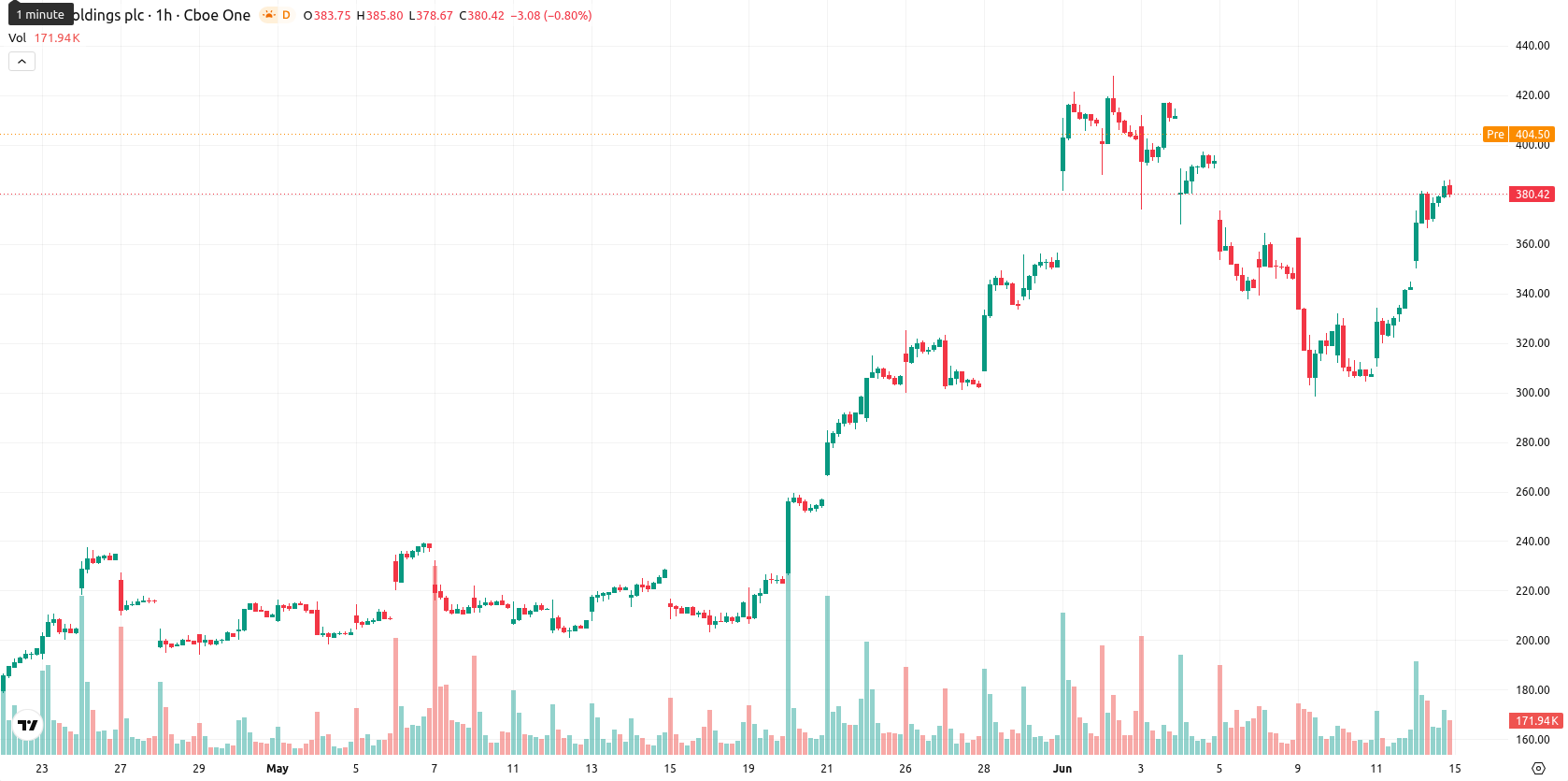 Arm Holdings plc asset chart