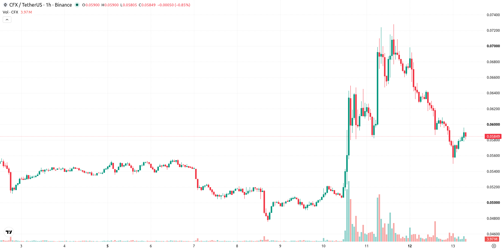 Conflux asset chart