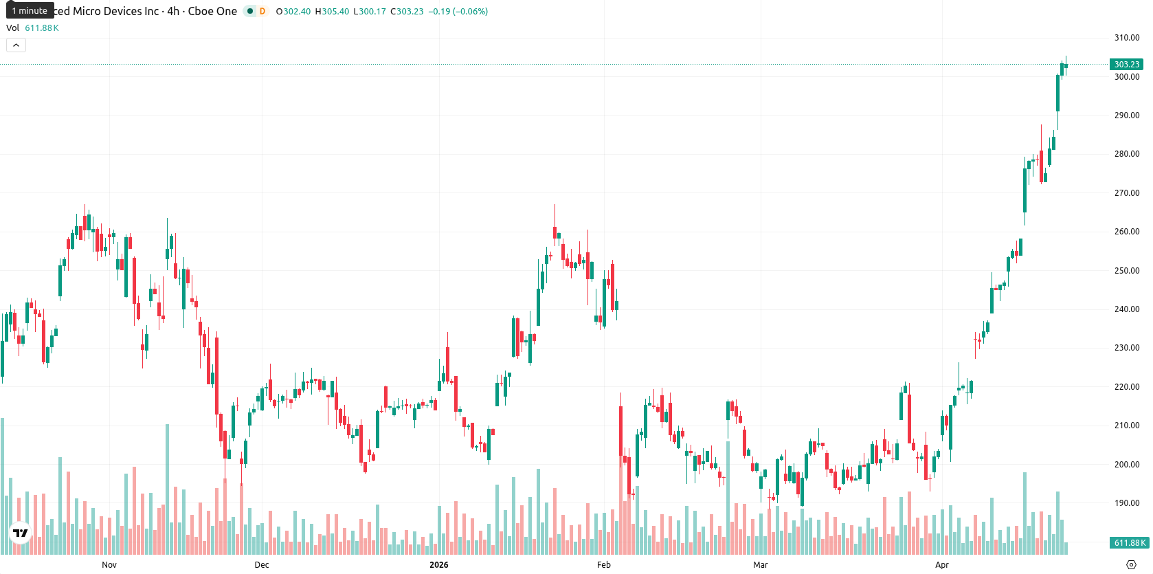 Advanced Micro Devices asset chart