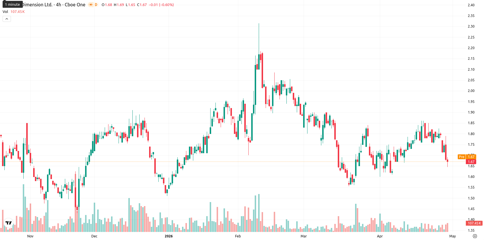 Nano Dimension Ltd. asset chart