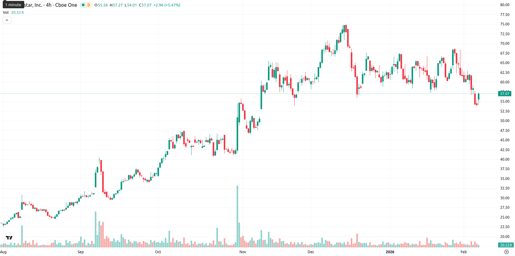 Globalstar Inc. asset chart