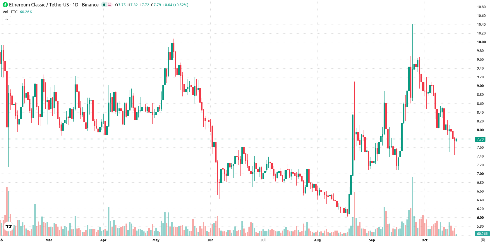 Ethereum Classic asset chart