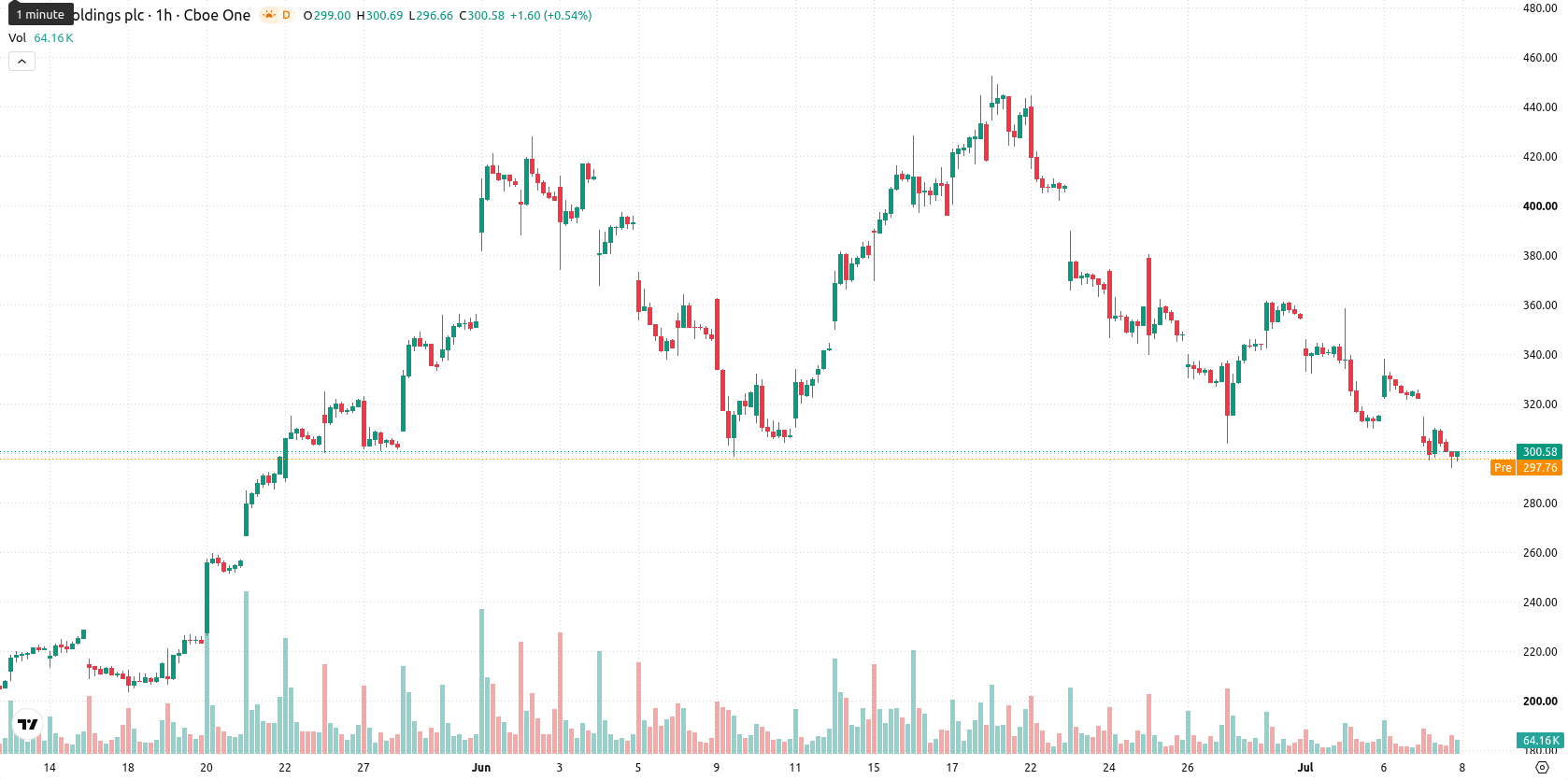 Arm Holdings plc asset chart