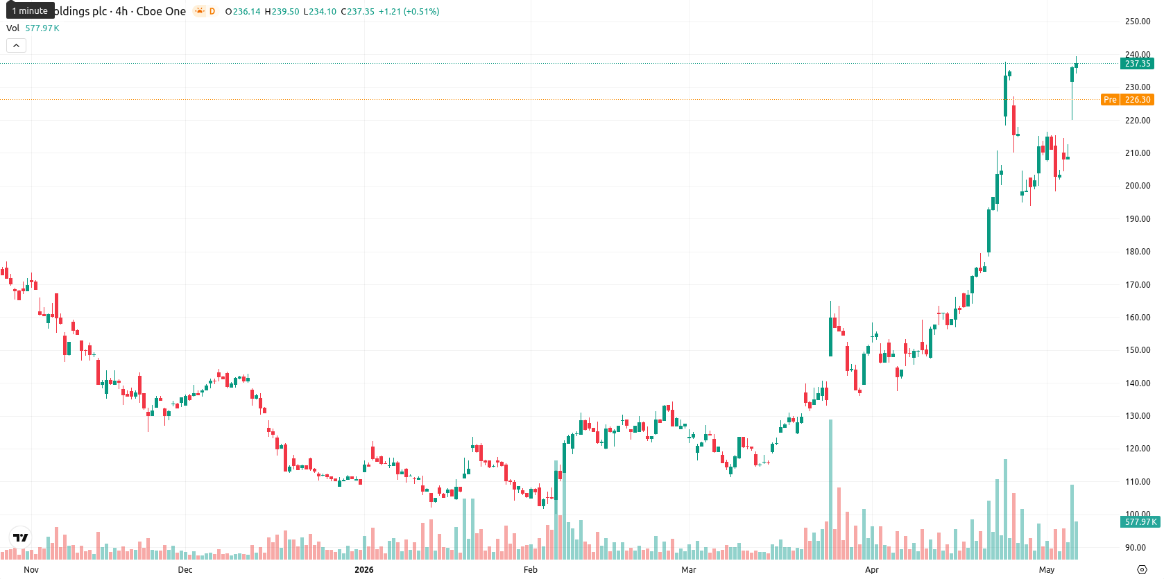 Arm Holdings plc asset chart