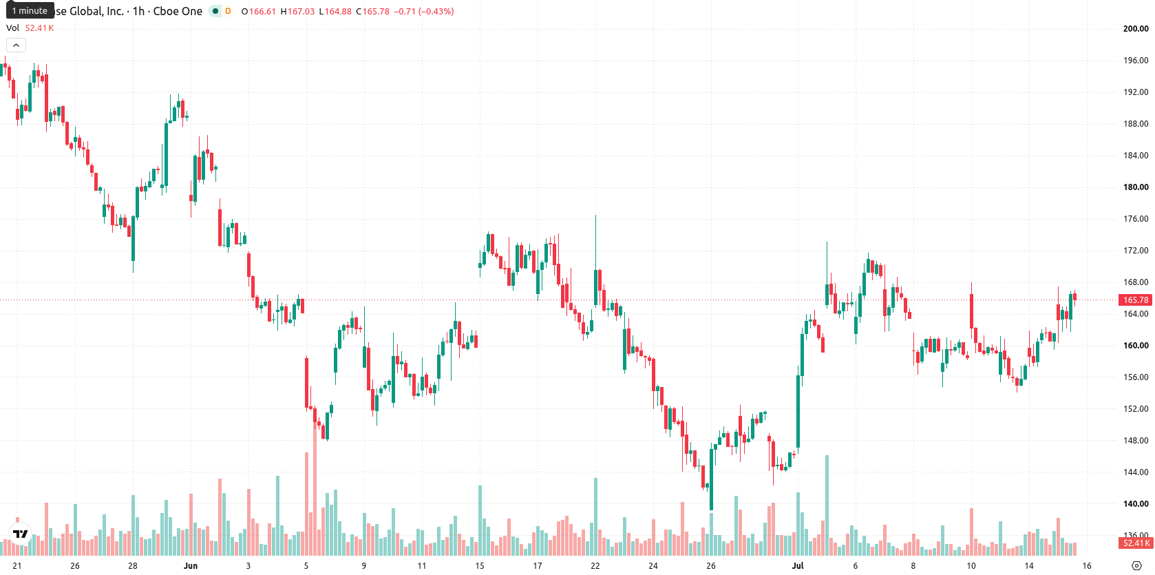 Coinbase asset chart