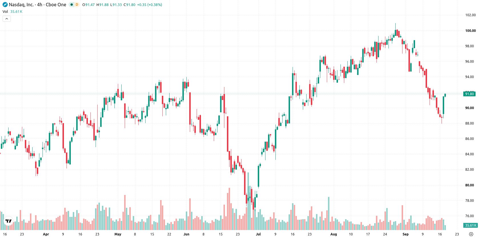 Nasdaq Inc asset chart