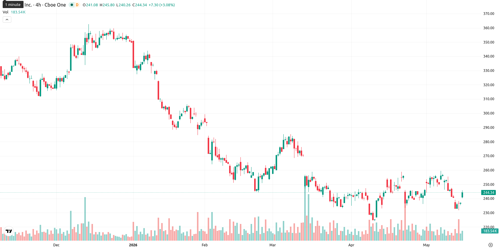 Adobe Inc. asset chart