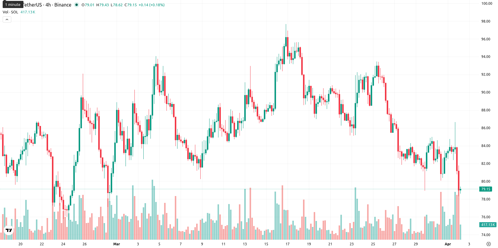 Solana asset chart