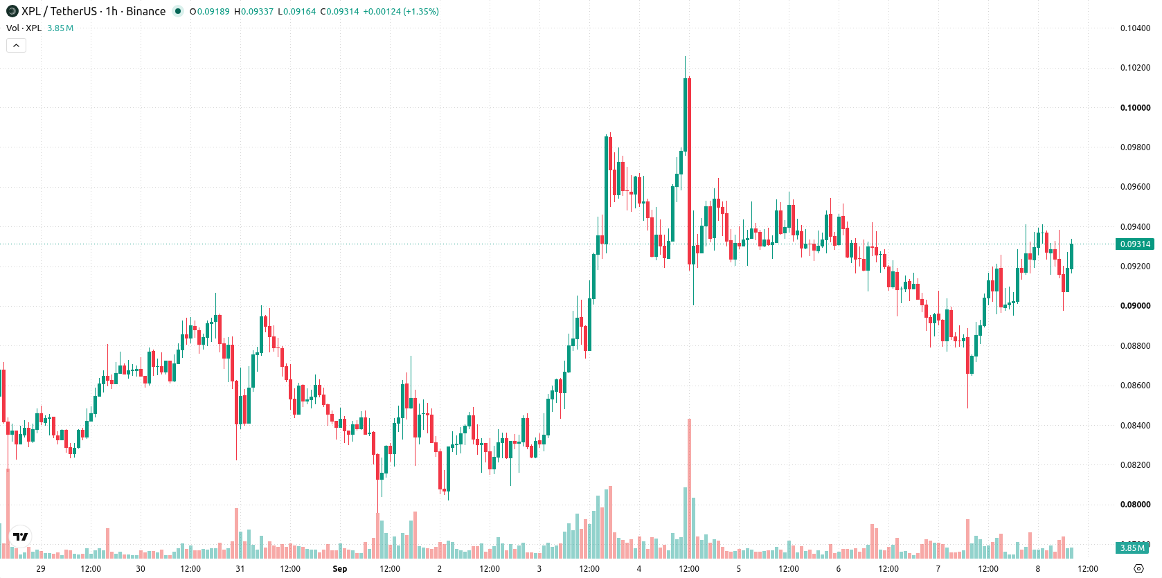 Plasma asset chart