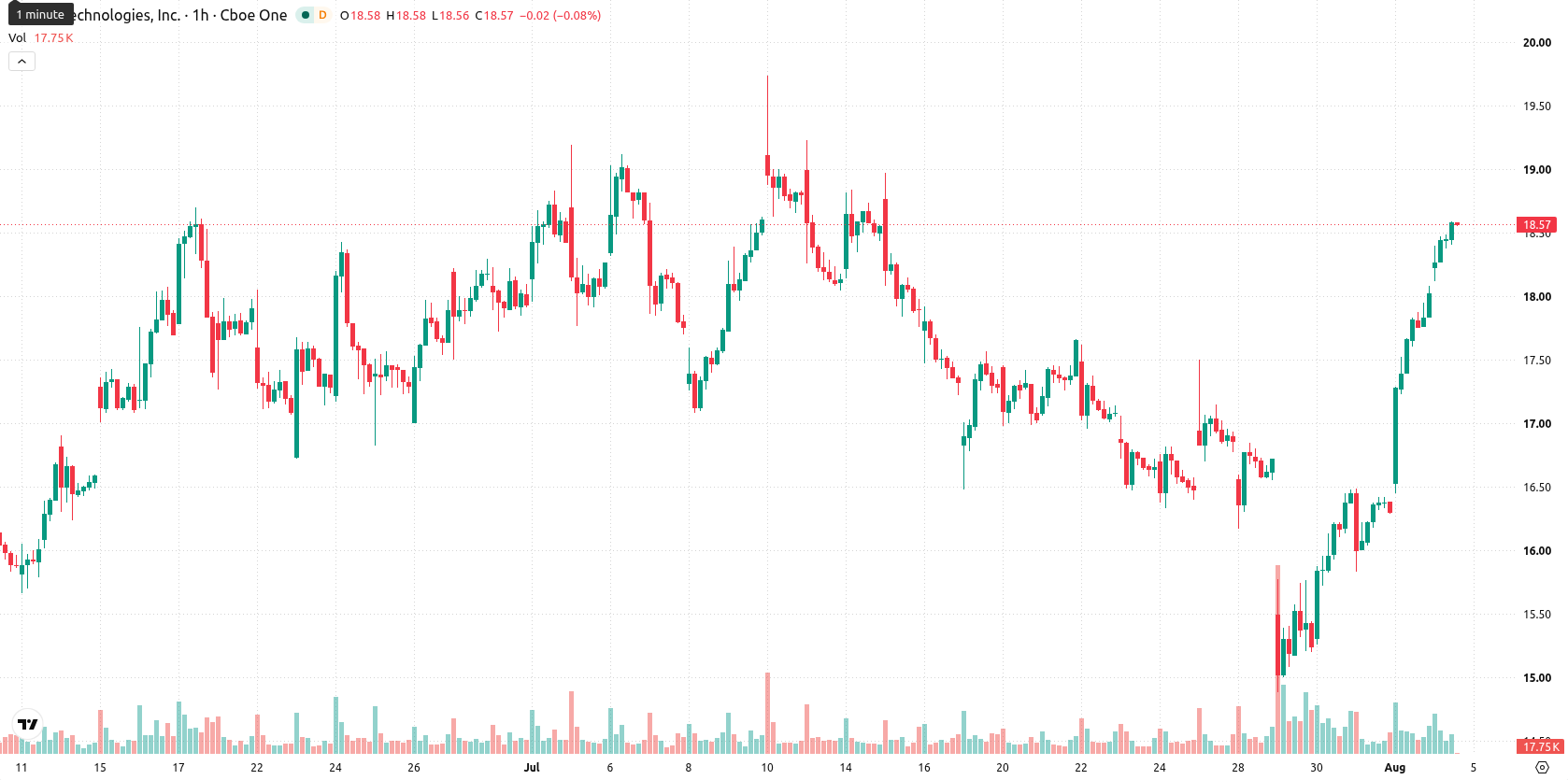 SoFi Technologies asset chart