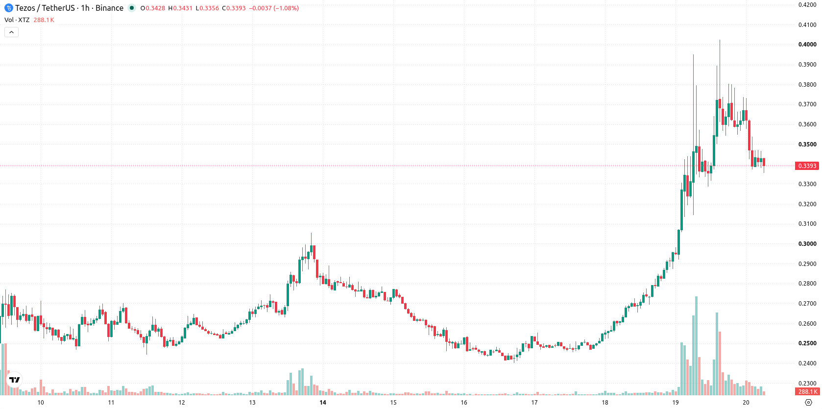 Tezos asset chart