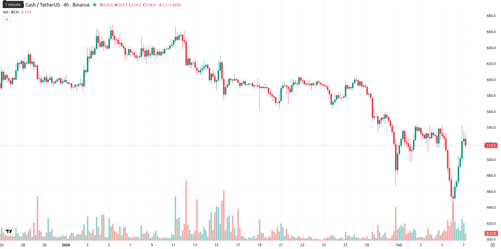 Bitcoin Cash asset chart
